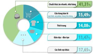 Nhượng quyền thương mại tại Việt Nam