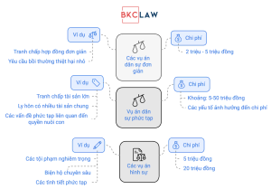 Chi phí thuê luật sư khởi kiện tại thành phố Hồ Chí Minh mới nhất