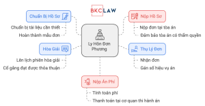 Dịch vụ ly hôn nhanh tại Hồ Chí Minh