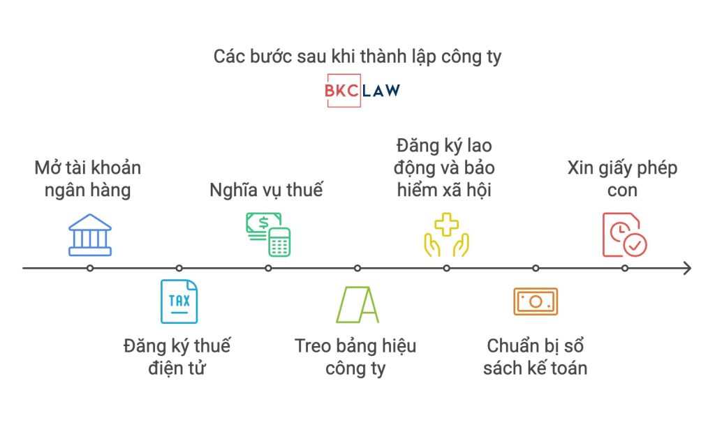 Dịch vụ thành lập công ty trọn gói uy tín năm 2025 tại TP Hồ Chí Minh