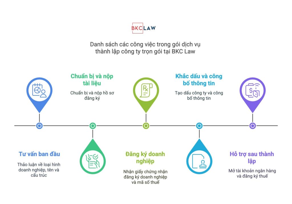 Dịch vụ thành lập công ty trọn gói uy tín năm 2025 tại TP Hồ Chí Minh