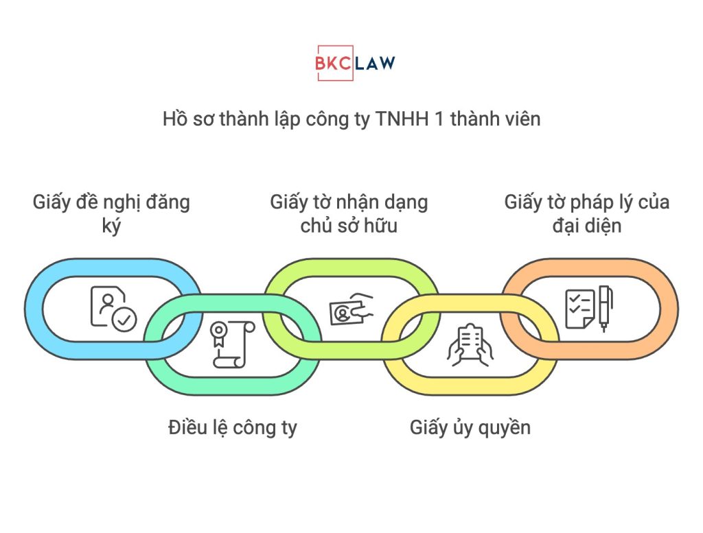 Dịch vụ thành lập công ty trọn gói uy tín năm 2025 tại TP Hồ Chí Minh