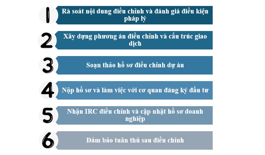 QUY TRÌNH ĐIỀU CHỈNH GIẤY CHỨNG NHẬN ĐĂNG KÝ ĐẦU TƯ (IRC)