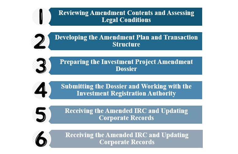 PROCESS FOR AMENDING THE INVESTMENT REGISTRATION CERTIFICATE (IRC)