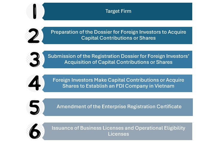 M&A IN VIETNAM: LEGAL SUPPORT FOR FOREIGN INVESTORS BUYING EQUITY