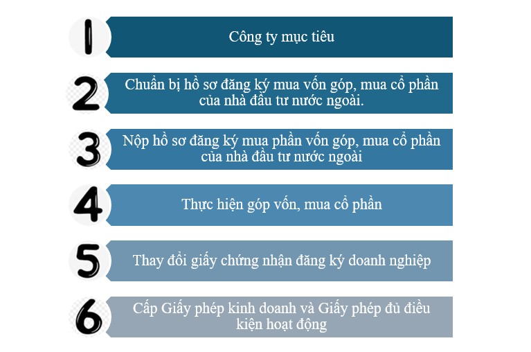 M&A VIỆT NAM: HỖ TRỢ PHÁP LÝ CHO NHÀ ĐẦU TƯ NƯỚC NGOÀI MUA PHẦN VỐN GÓP