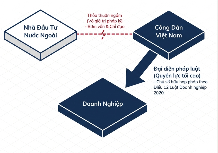 RỦI RO PHÁP LÝ KHI ĐỨNG TÊN HỘ CHO NGƯỜI NƯỚC NGOÀI THÀNH LẬP DOANH NGHIỆP